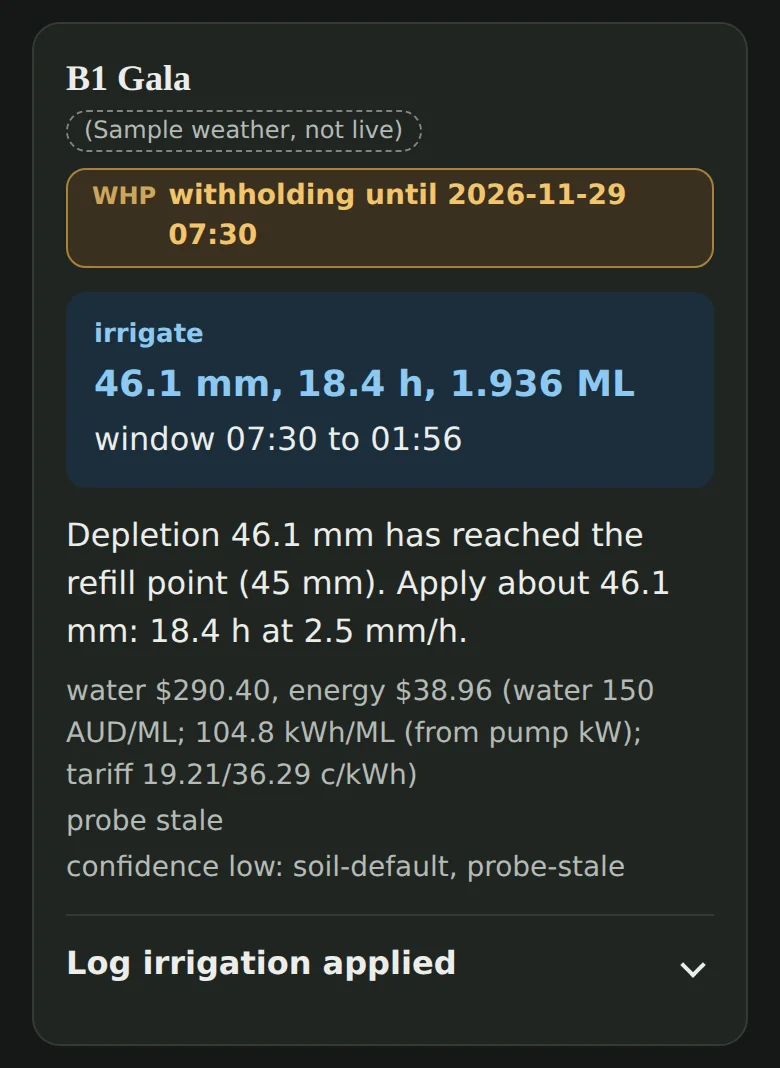 Harvest's Today screen, demo data, the card for block B1 Gala, labelled sample weather, not live: withholding until 2026-11-29 07:30; irrigate 46.1 mm, 18.4 h, 1.936 ML, window 07:30 to 01:56; depletion 46.1 mm has reached the refill point of 45 mm, apply about 46.1 mm, 18.4 h at 2.5 mm/h; water $290.40 and energy $38.96 at the demo prices; probe stale; confidence low; and the closed Log irrigation applied section.